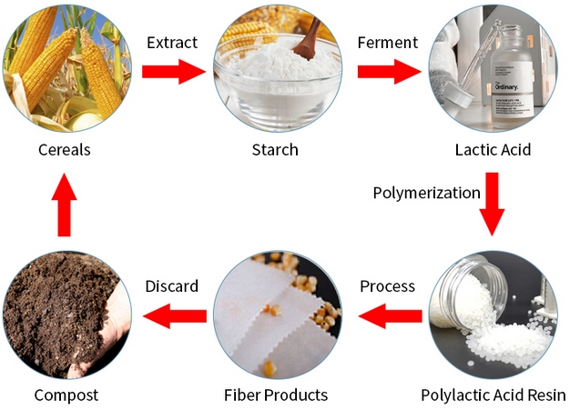 pla nonwoven material