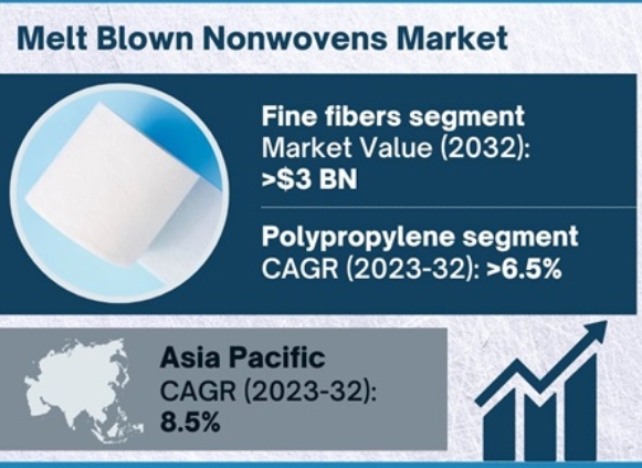 meltblown nonwovens market